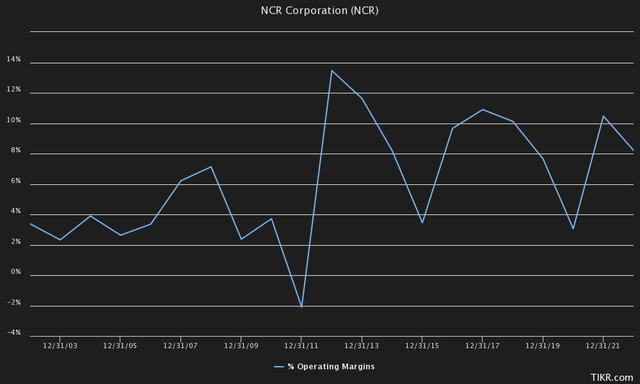 ebit margin 2023 ncr history