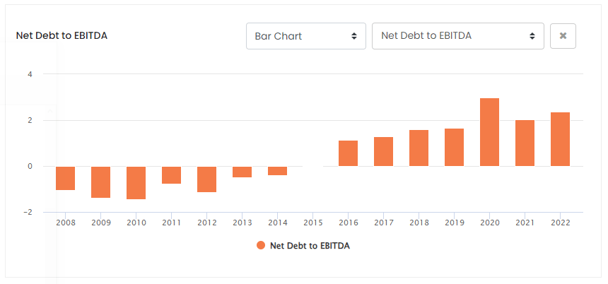 SYK Net Debt To EBITDA