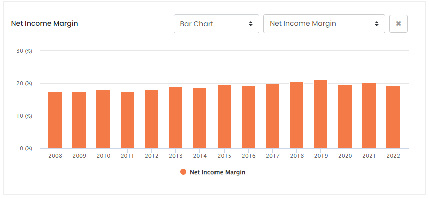 SYK Net Income Margin