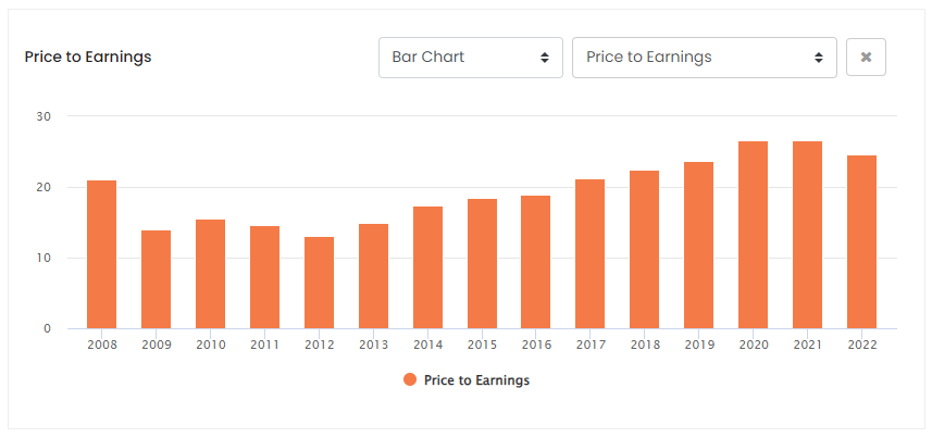 SYK Price To Earnings