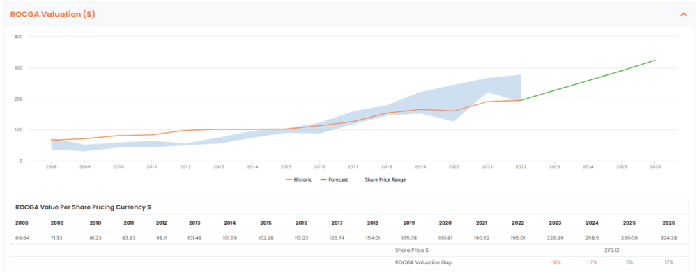 Default ROCGA Valuation