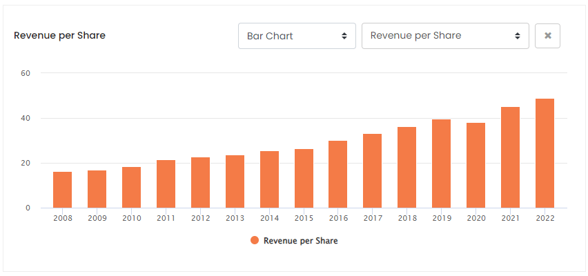 SYK Revenue Per Share