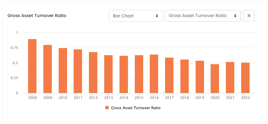 SYK Asset Turnover