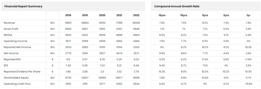SYK Financial Summary (ROCGA Research)