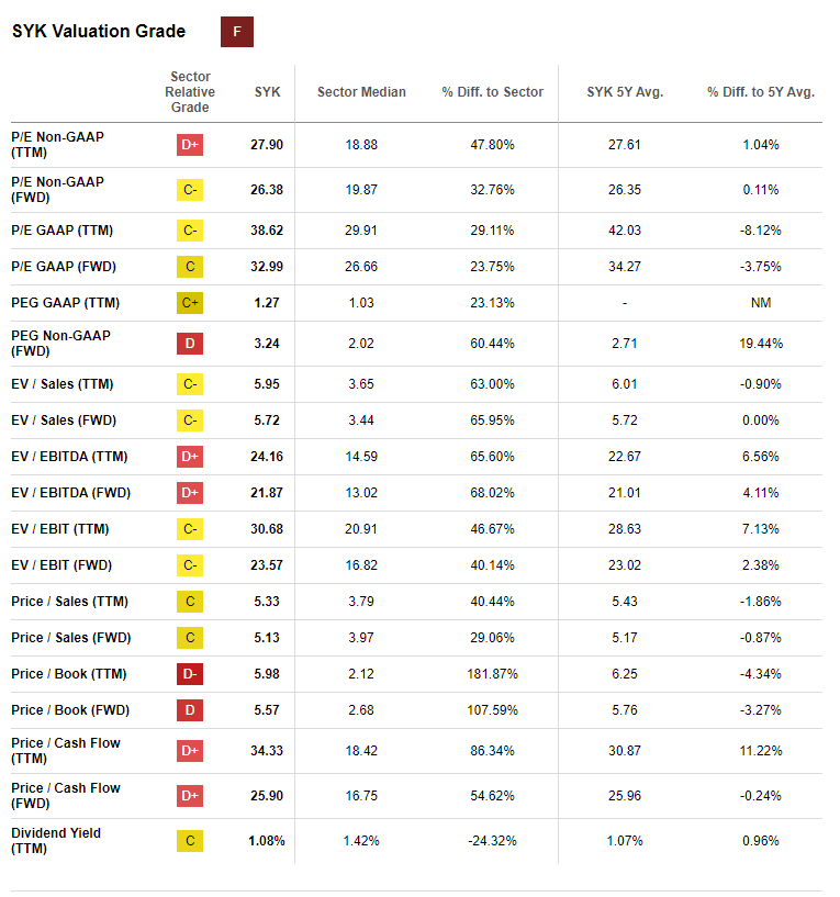 SYK Valuation Ratios