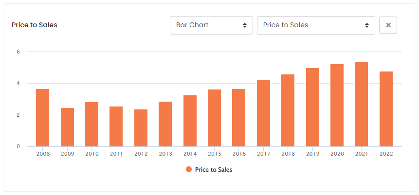 SYK Price To Sales