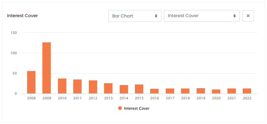 SYK Interest Cover