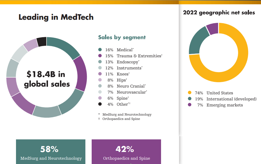 SYK Segment Revenue Breakdown