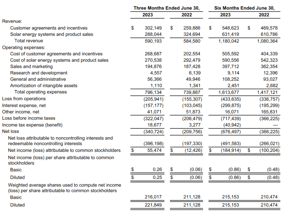 The income statement for the company