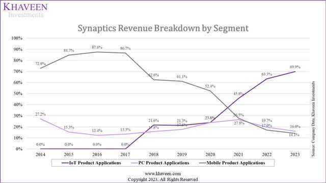synaptics revenue