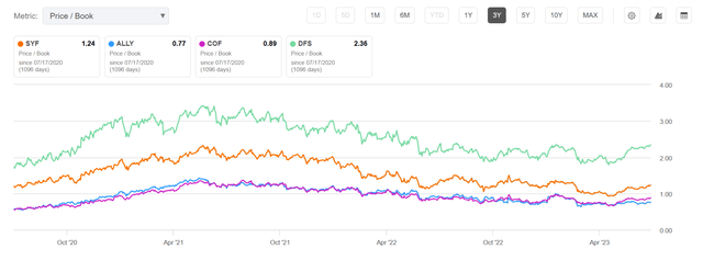 Synchrony and peers price/book