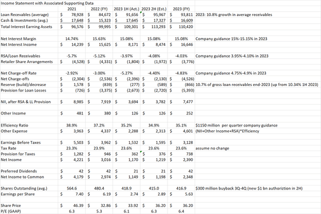 Synchrony earnings model