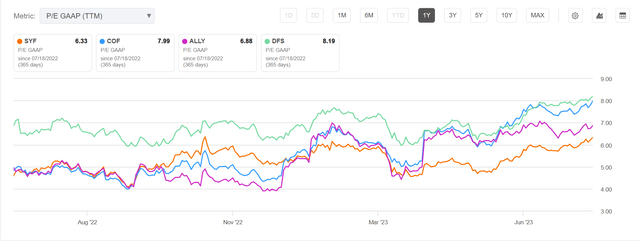 Synchrony P/E chart vs. peers
