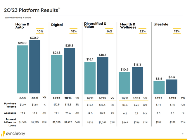 Synchrony 2Q 2023 platform results
