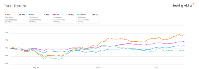 Synchrony stock chart vs. sector and S&P