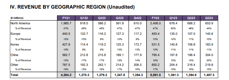 revenue by geography