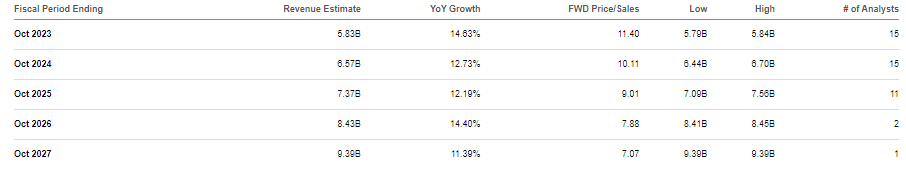 consensus estimates