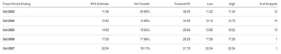 consensus estimates