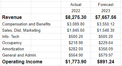 My forecast for Franklin Resources full year operating income.
