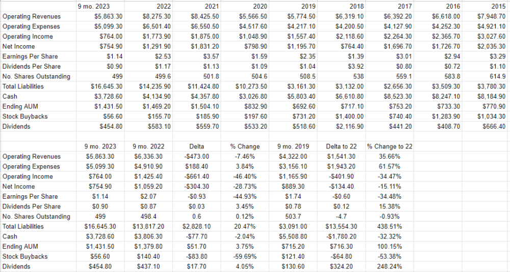 A financial history of Franklin Resources from 2015 to the present.