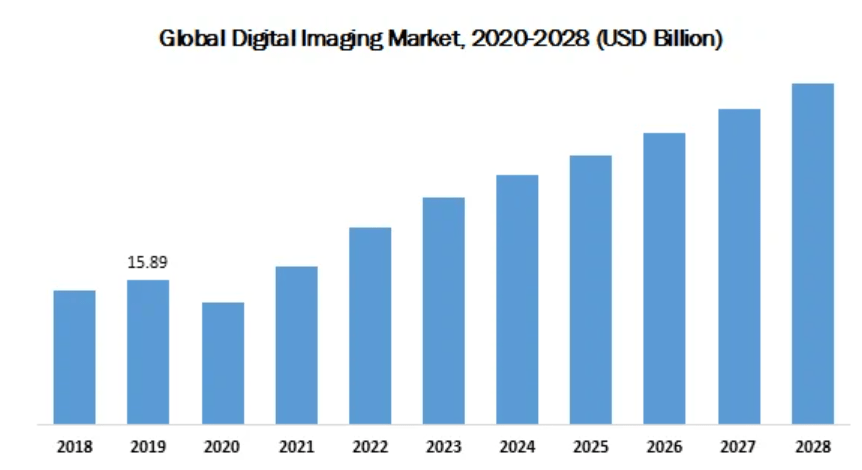 The outlook for the digital imaging market