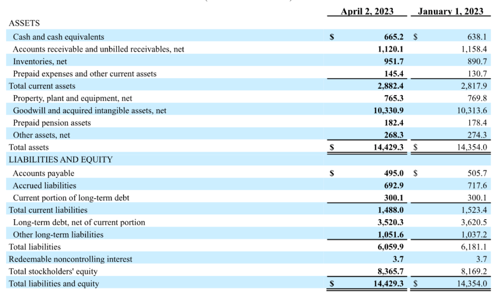 The balance sheet from Q1