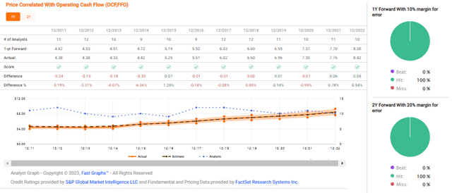F.A.S.T graphs Forecast Accuracy