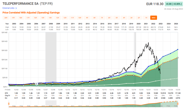 Teleperformance Upside