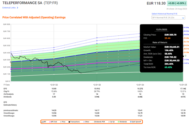 Teleperformance Upside