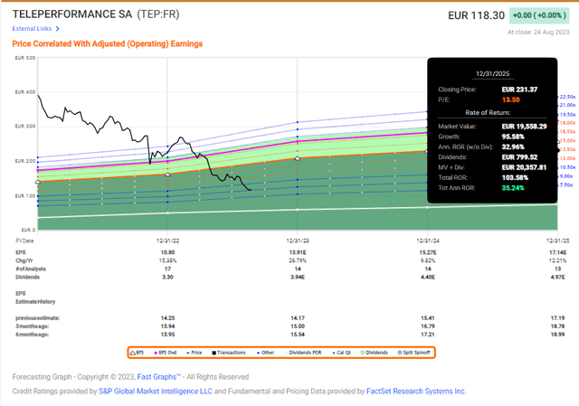Teleperformance Upside
