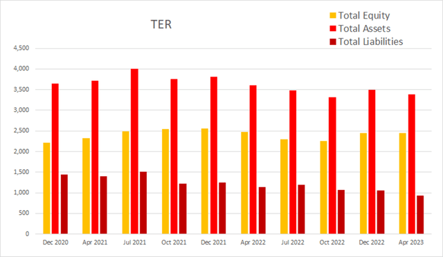 ter teradyne equity asstes liabilities