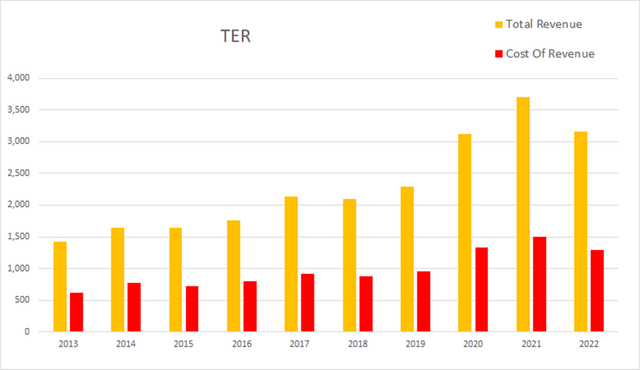 ter teradyne revenue