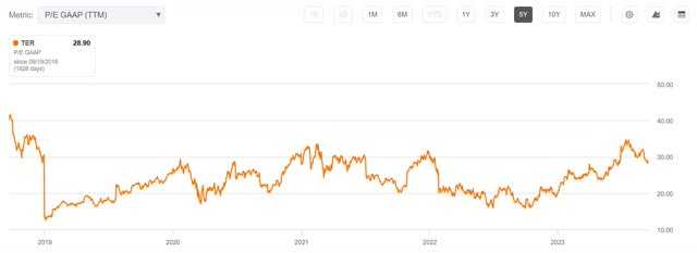 ter teradyne p/e pe
