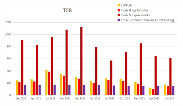 TER share count float dilution buyback cash income
