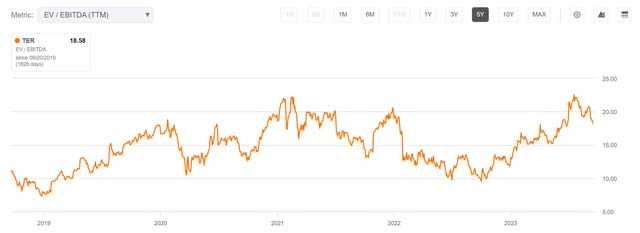 ter teradyne ev/ebitda