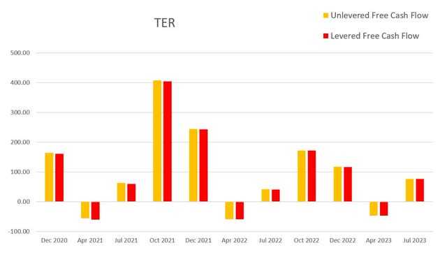 ter teradyne cash flow levered unlevered