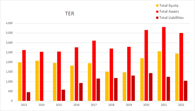 ter teradyne equity assets liabilities