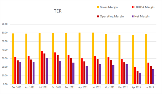 ter teradyne margin