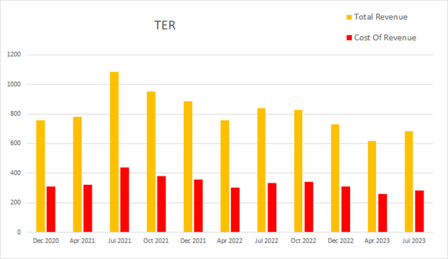 ter teradyne revenue