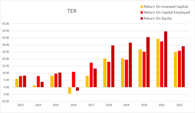 ter teradyne return on invested capital equity employed roic roce roe