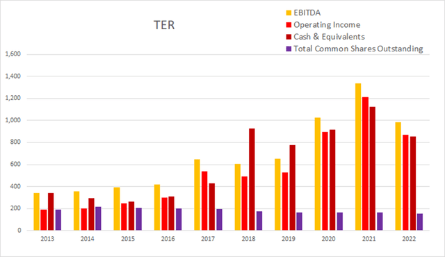 ter teradyne float dilution buyback cash income