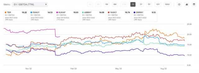 ter teradyne robotics valuation