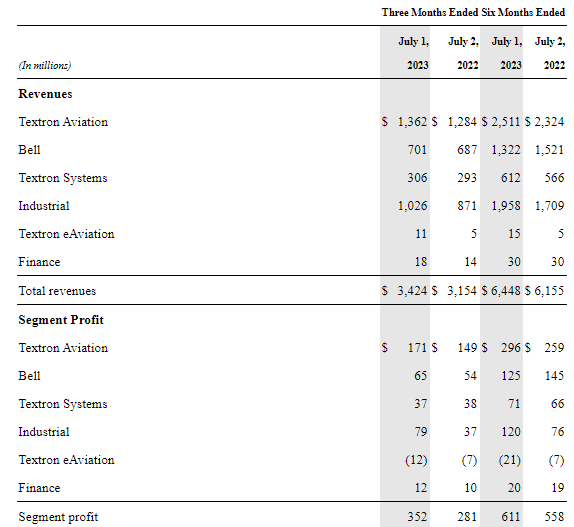 Textron Q223 Results by Segment