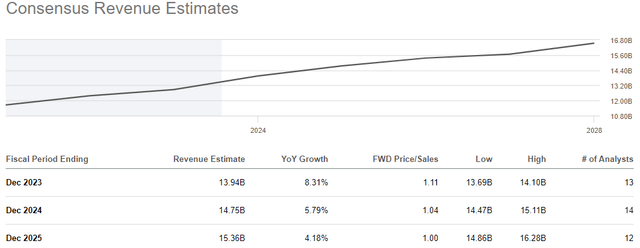 Textron Revenue Estimates