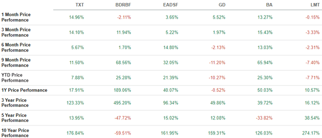 Textron Price Performance vs. Peers