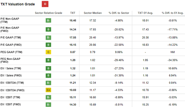 Textron Valuation Grade