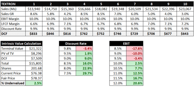 Summary of DCF Analysis of Textron