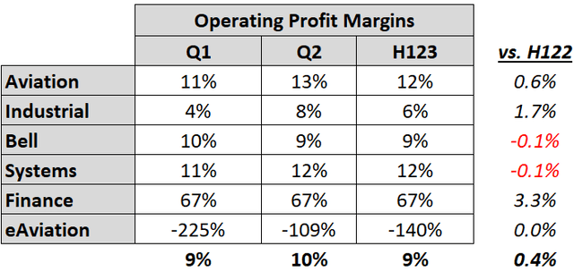 Textron Operating Profit Margins