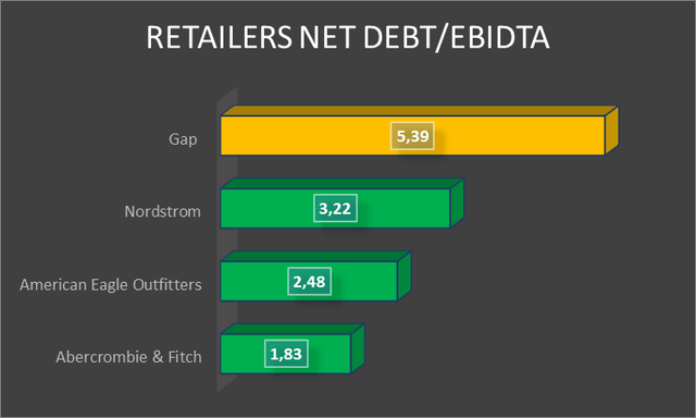 Retailers Net Debt to EBITDA