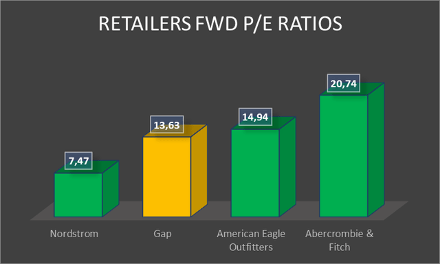Retailers FWD P/E Ratios